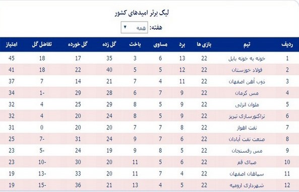 جدول رده‌بندی نهایی لیگ برتر فوتبال امید