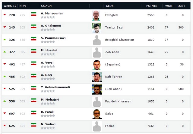 دو خوزستانی در رده‌بندی مربیان فوتبال جهان