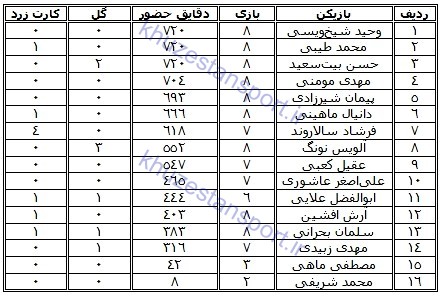 آمار و ارقام آبی‌های ‌خوزستان در لیگ آسیایی