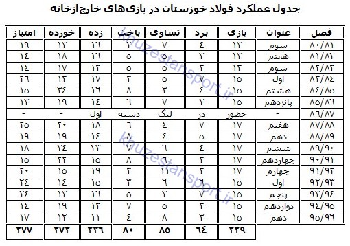 نگاهی به عملکرد فولاد خوزستان در تاریخ لیگ‌ برتر