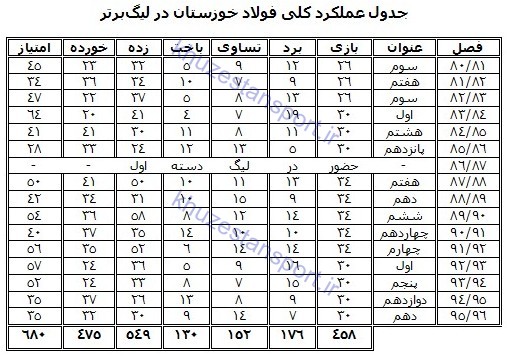 نگاهی به عملکرد فولاد خوزستان در تاریخ لیگ‌ برتر