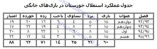 نگاهی به عملکرد استقلال خوزستان در تاریخ لیگ‌ برتر