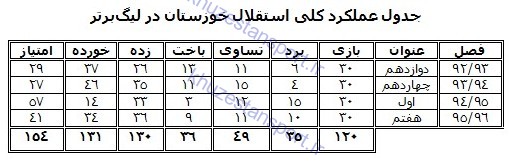 نگاهی به عملکرد استقلال خوزستان در تاریخ لیگ‌ برتر