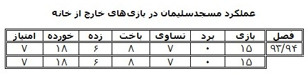 نگاهی به عملکرد نفت مسجدسلیمان در لیگ‌ برتر