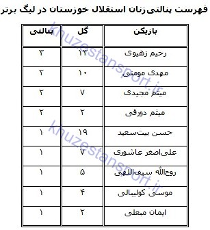 فهرست پنالتی‌زنان استقلال خوزستان در لیگ برتر
