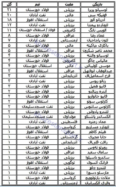 بازیکنان خارجی که در خوزستان گل کاشتند