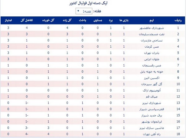 جدول لیگ یک؛ صدرنشینی تیم‌های خوزستانی