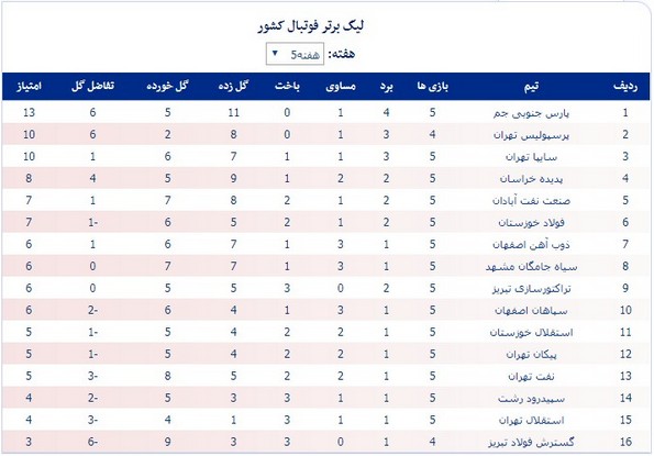 جدول رده‌بندی لیگ برتر فوتبال ایران