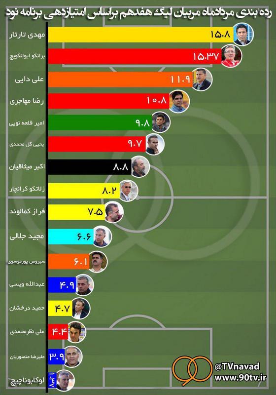 عکس/رده‌بندی مربیان لیگ برتر ایران در مردادماه