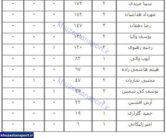 جدول عملکرد بازیکنان فولاد خوزستان در لیگ هفدهم