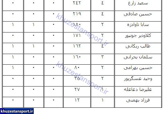 عملکرد بازیکنان استقلال خوزستان در لیگ هفدهم