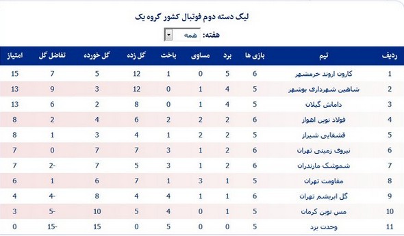 لیگ دسته دوم؛ خوزستانی‌ها در منطقه صعود