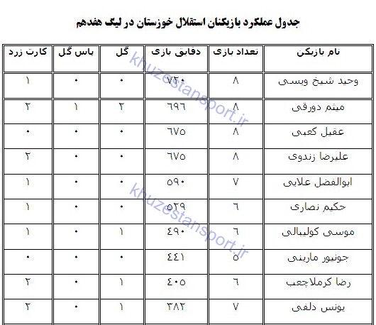 جدول عملکرد بازیکنان استقلال خوزستان در لیگ هفدهم