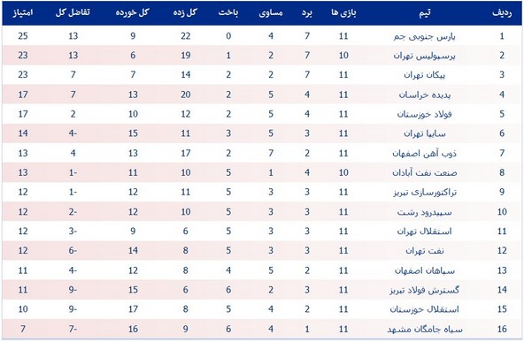 جدول رده‌بندی لیگ برتر در پایان هفته یازدهم