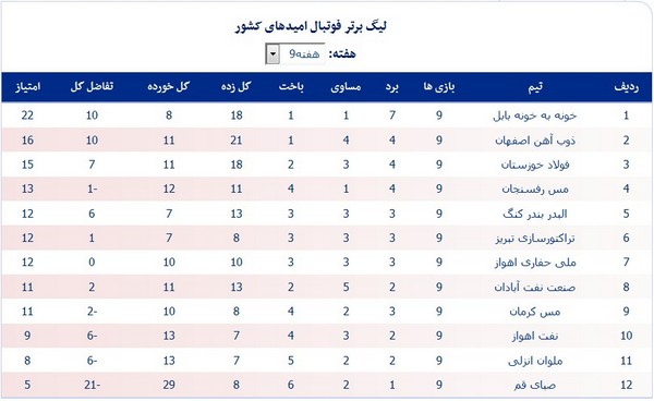 نتایج و جدول رده‌بندی لیگ برتر امیدهای کشور