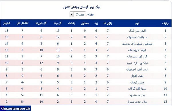 پیروزی نفت و فولاد در لیگ برتر جوانان