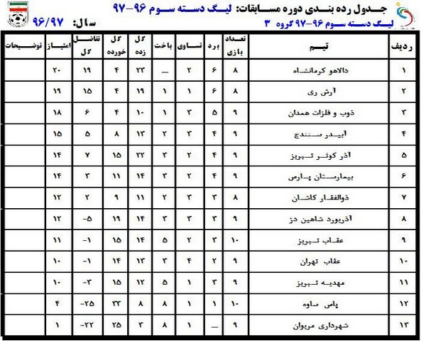 جداول رده‌بندی لیگ دسته سوم فصل 96-97