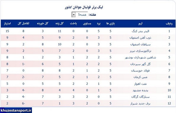 اولین پیروزی نفت؛ دومین باخت فولاد خوزستان