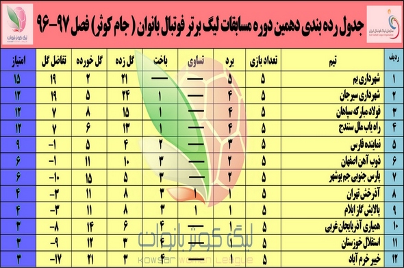 جدول رده‌بندی لیگ برتر فوتبال بانوان کشور