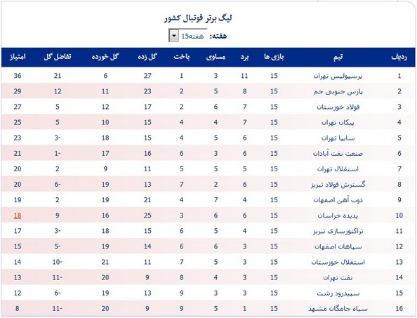 جدول کامل نیم‌فصل اول لیگ برتر فوتبال