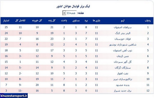 نتایج هفته پایانی و جدول نیم‌فصل لیگ برتر جوانان
