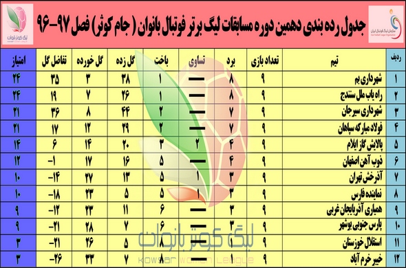 جدول لیگ بانوان؛ قعرنشینی استقلال خوزستان