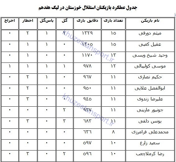 جدول آماری بازیکنان استقلال خوزستان در نیم‌فصل