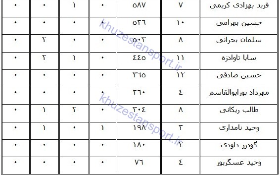 جدول آماری بازیکنان استقلال خوزستان در نیم‌فصل