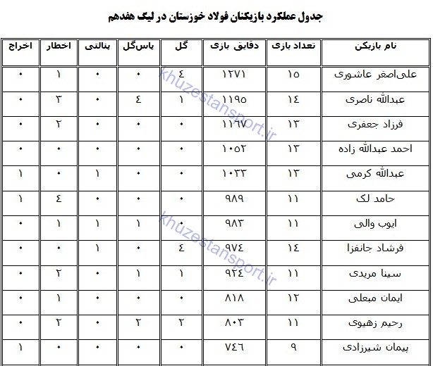جدول آماری بازیکنان فولاد خوزستان در نیم‌فصل