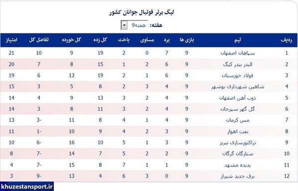 پیروزی فولاد و نفت در لیگ برتر جوانان