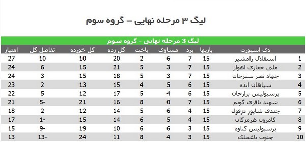 نتایج تیم‌های خوزستانی در هفته پانزدهم لیگ 3