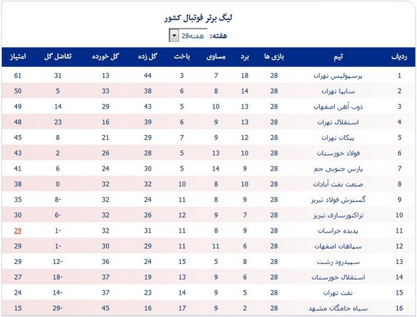 جدول لیگ؛ افزایش امیدواری استقلال خوزستان