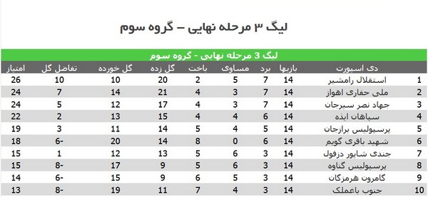 نتایج تیم‌های خوزستانی در هفته چهاردهم لیگ 3