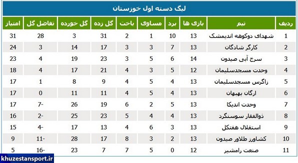 نتایج و جدول لیگ دسته اول فوتبال خوزستان