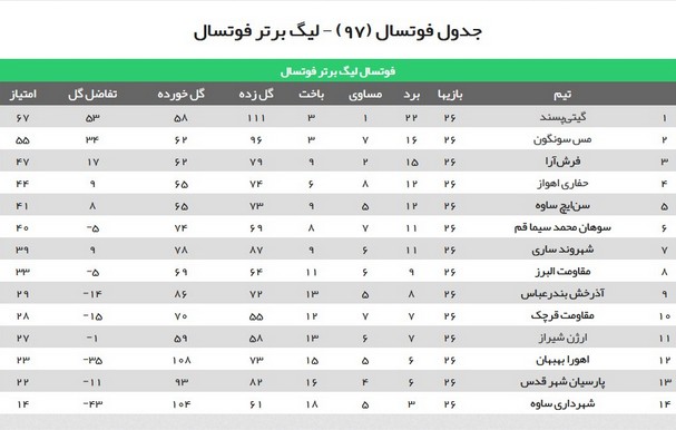 سهمیه خوزستان در لیگ فوتسال ماندنی شد