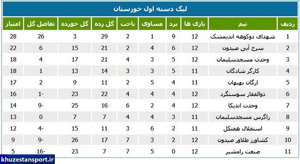 نتایج و جدول لیگ دسته اول فوتبال استان