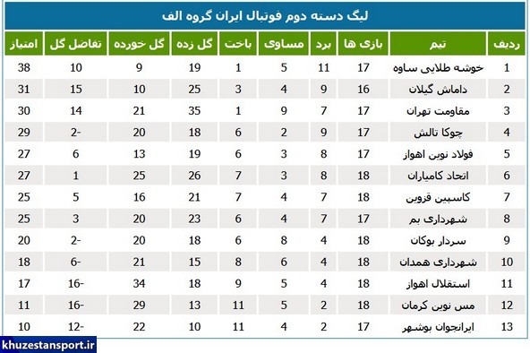 نتایج هفته نوزدهم لیگ دسته دوم فوتبال
