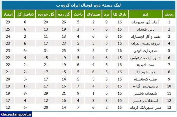 نتایج لیگ 2؛ هفته بدون برد تیم‌های خوزستانی