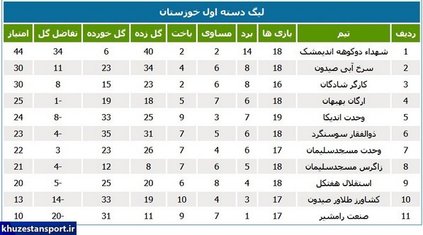 قهرمانی اندیمشک در لیگ دسته اول خوزستان