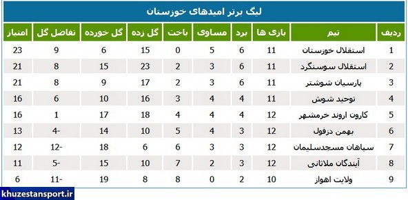 نتایج و جدول رده‌بندی لیگ برتر امیدهای استان