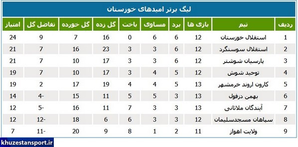 نتایج و جدول لیگ برتر امیدهای خوزستان