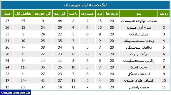 نتایج هفته پایانی و جدول لیگ یک خوزستان