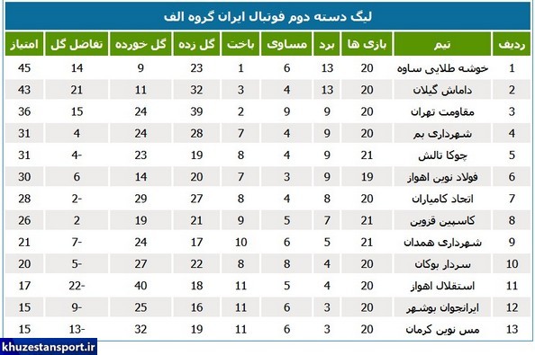 نتایج و جداول لیگ دسته دوم فوتبال ایران