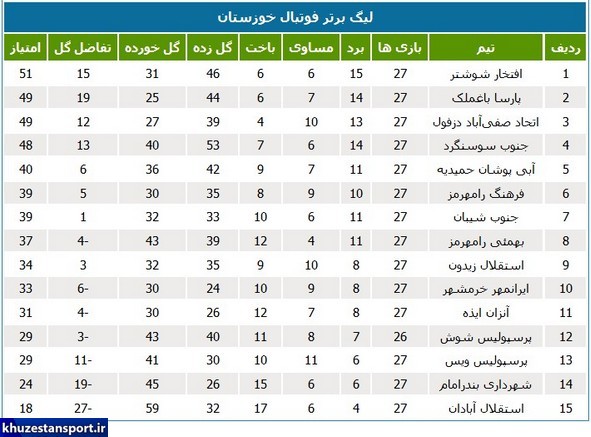 لیگ خوزستان؛ قهرمانی به روز آخر کشیده شد