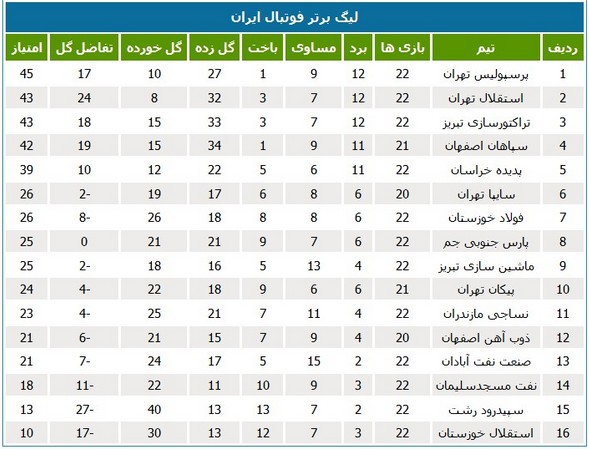 جدول رده‌بندی لیگ برتر فوتبال در پایان سال