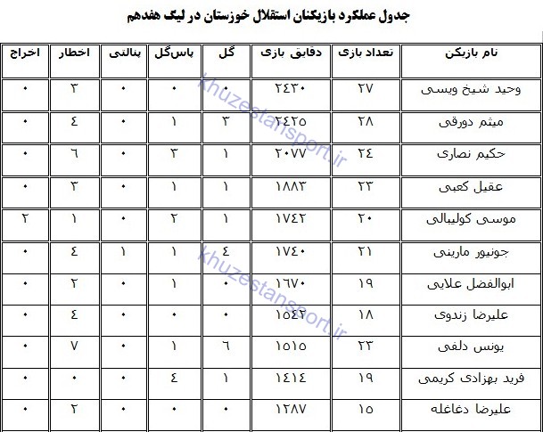 نگاهی به عملکرد استقلال خوزستان در لیگ هفدهم