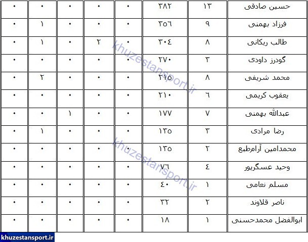 نگاهی به عملکرد استقلال خوزستان در لیگ هفدهم