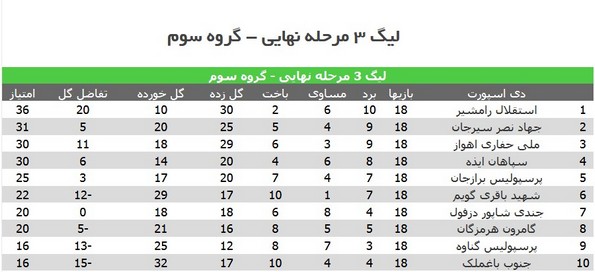 نتایج تیم‌های خوزستانی در هفته پایانی لیگ 3