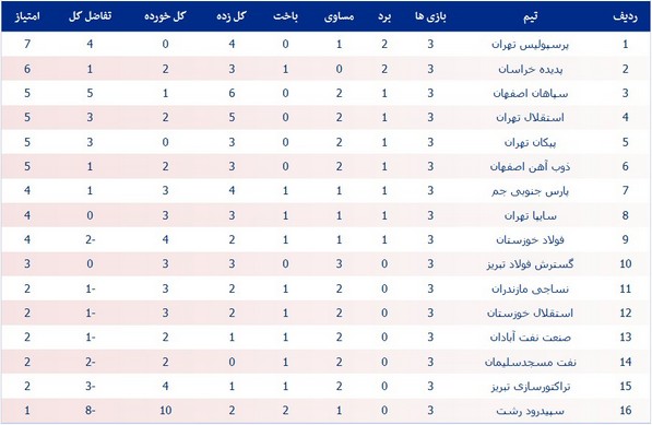 جدول لیگ؛ تیم‌های خوزستانی در نیمه پایین جدول