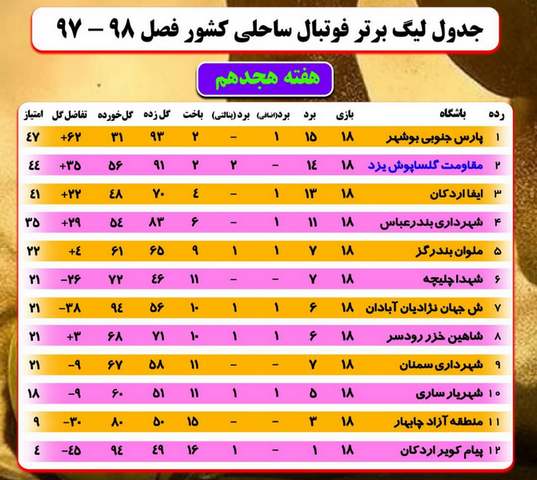 باخت سنگین نماینده خوزستان در سمنان